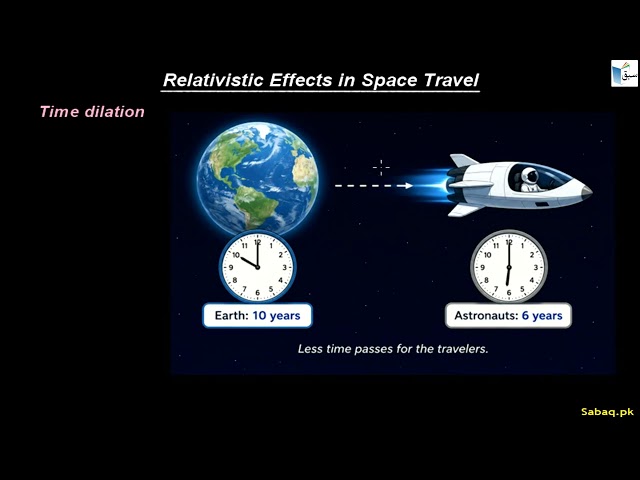 Relativistic Effects in Space Travel, Physics Lecture | Sabaq.pk