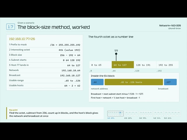 Subnetting Step by Step: The Block-Size Method on 192.168.10.77/26 | CompTIA Network+ N10-009