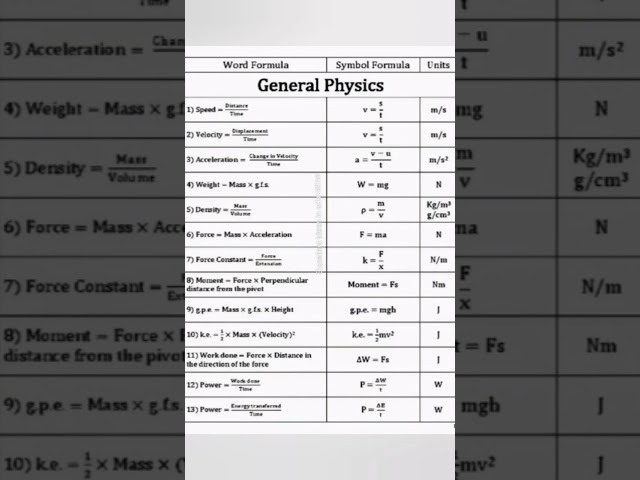 General Physics Formulas | Speed, Velocity, Force, Energy & Power | AJ Mathematical Tutor