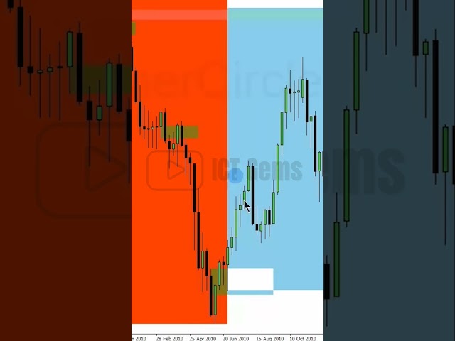 Explosive Price Runs with Mitigation Blocks #ictgems #forex #trading