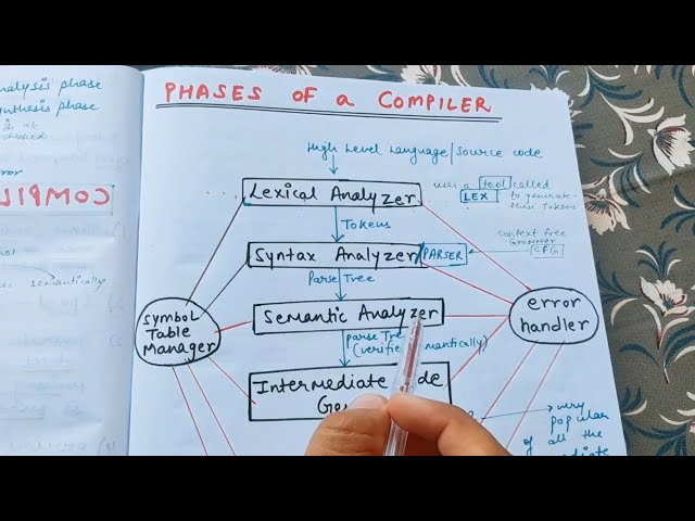 Lecture 4 Phases of a COMPILER | Compiler Design