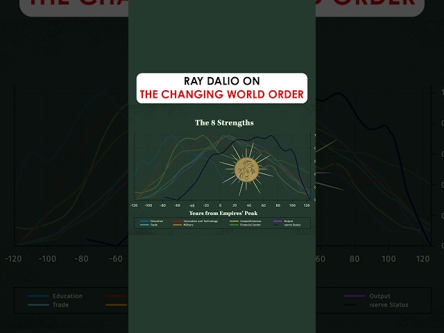 The Changing World Order: Ray Dalio
