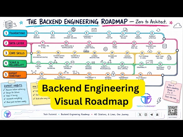 Backend Engineering Playbook: Zero to Architect (Complete Visual guide)