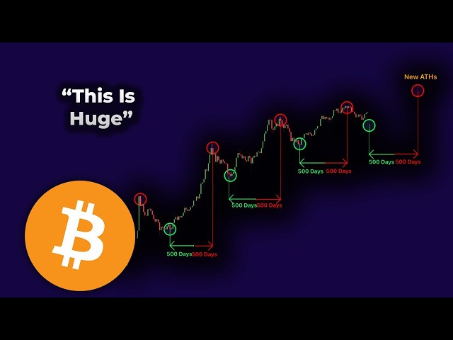 Bitcoin Is About To Repeat History