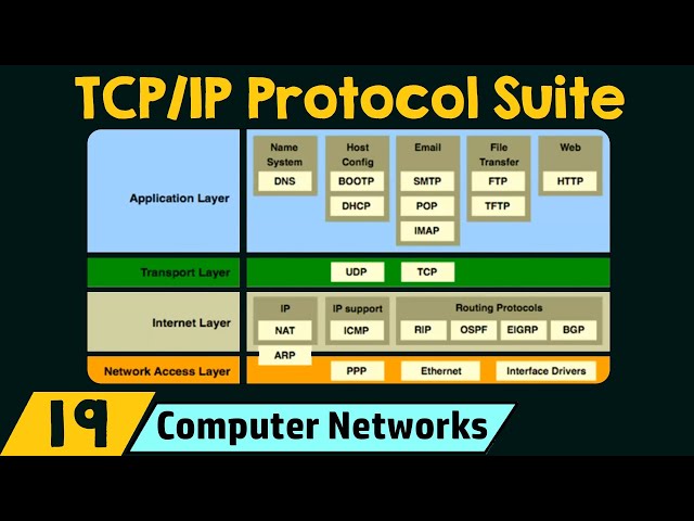 The TCP/IP Protocol Suite