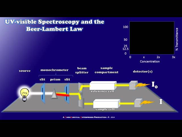 How a Simple UV-visible Spectrophotometer Works