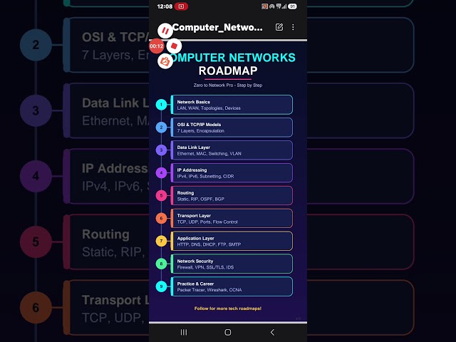 Roadmap for Computer Networks