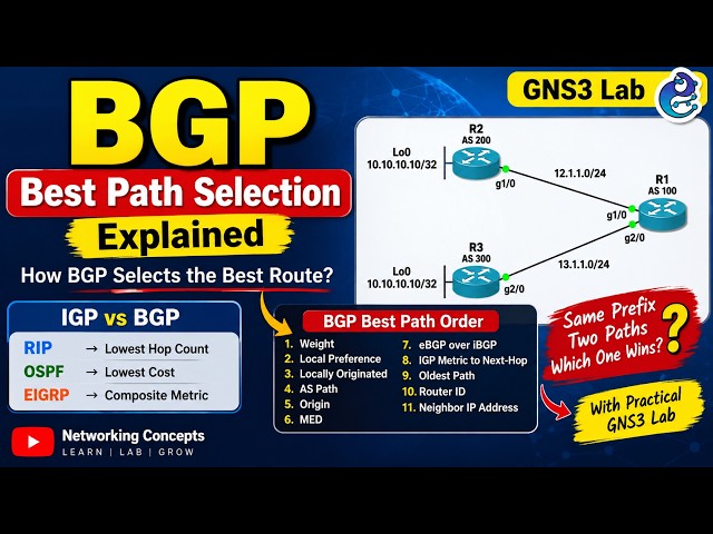 BGP Best Path Selection Explained | BGP Path Selection Algorithm | GNS3 Lab