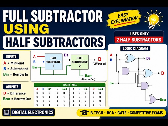 Full Subtractor Using Half Subtractors | Full Subtractor Circuit & Logic Diagram