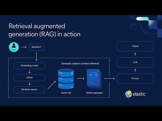 RAG, Embeddings & Amazon Bedrock Knowledge Bases | Generative AI Fundamentals– Video II