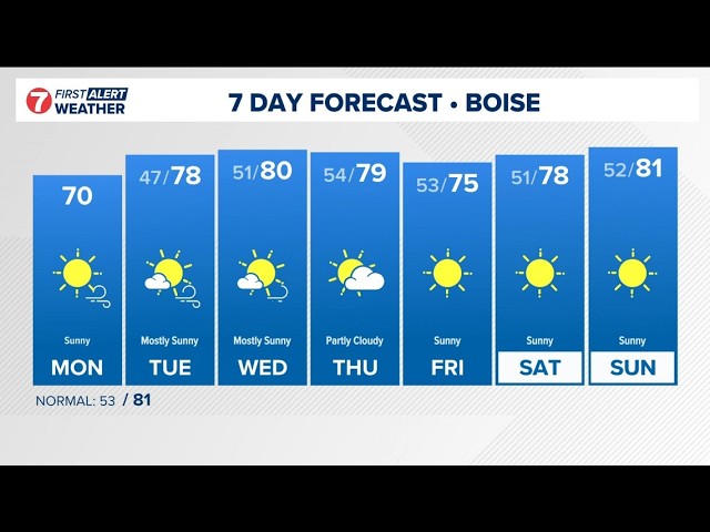 Cool and sunny start to the week, breezy and a slight warm up by Wednesday