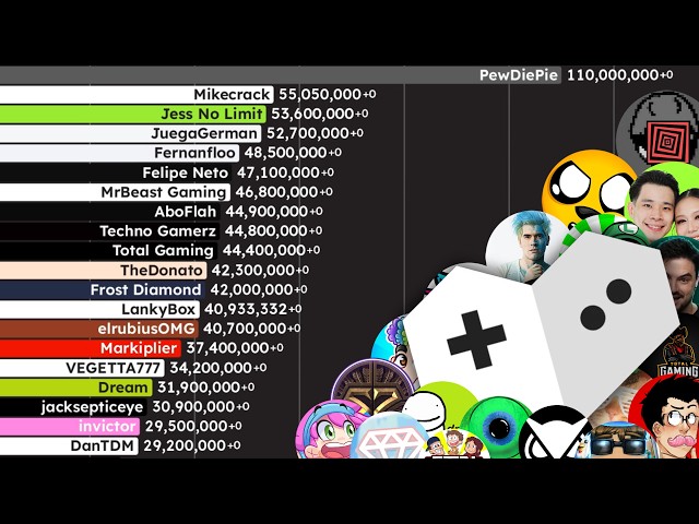 Most Subscribed Gaming YouTubers of ALL TIME (2005-2025)