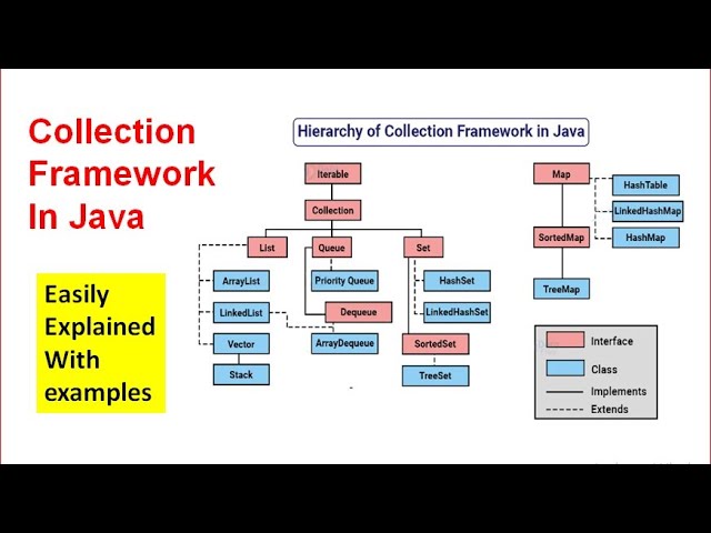 collection framework in java |Collection Framework Basics in One Video | Hindi