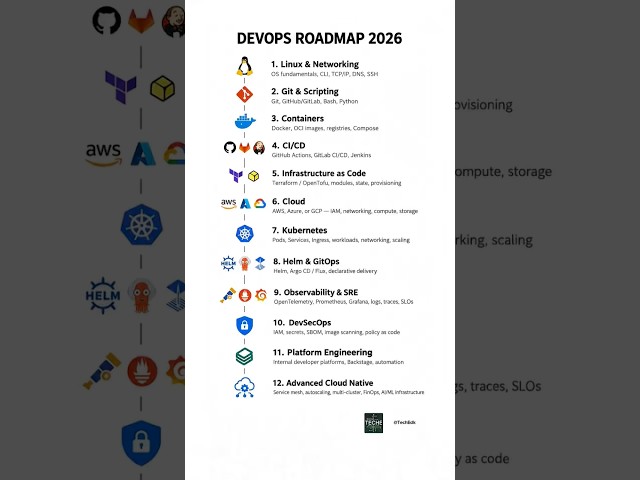 DevOps Roadmap 2026 🚀 | Learn DevOps from Beginner to Cloud Native