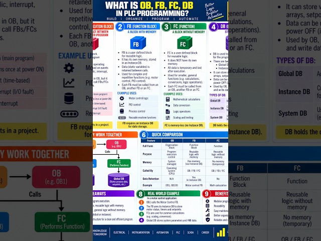 WHAT IS OB, FB, FC & DB IN PLC PROGRAMMING?** 🧠