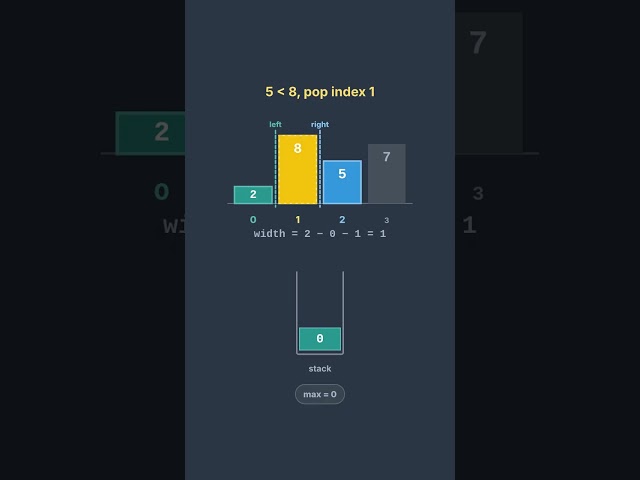 Largest Rectangle in Histogram