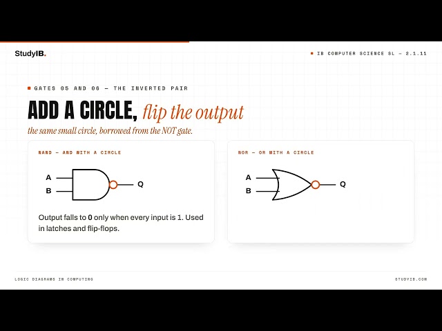 IB Computer Science SL 2026 2.1.11 — Logic Diagrams