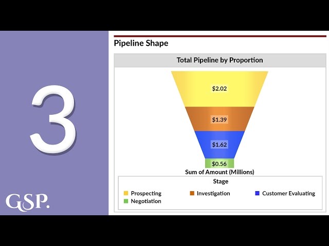 3 | Funnel Shape Salesforce Dashboard Chart