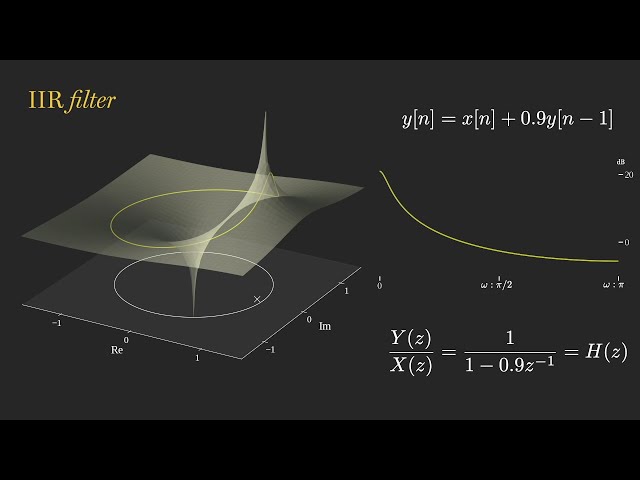 Applied DSP No. 9: The z-Domain and Parametric Filter Design