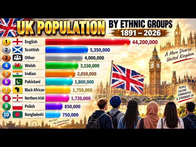 UK Population by Ethnic Groups | 1891–2026