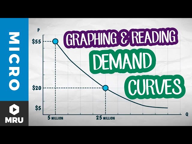 Graphing a Demand Curve from a Demand Schedule, and How to Read a Demand Graph