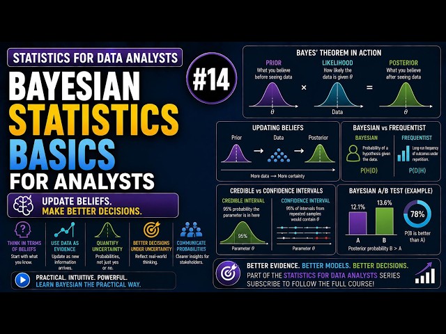 Bayesian Statistics Basics for Analysts | Statistics #14