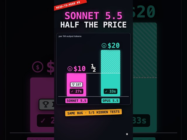 Sonnet 5.5 vs Opus 5.5: Same Bug, Half the Price #claudecode #ai