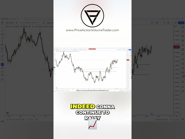 Confirmed Breakout Strategy - Using Double Market Structure Confirmation