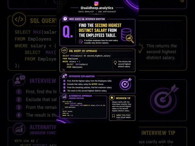 🔥 Most Asked SQL Interview Question | Find 2nd Highest Salary in SQL #shorts