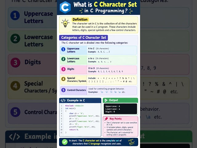 c character set in c programming #shorts #cprogramming #explore