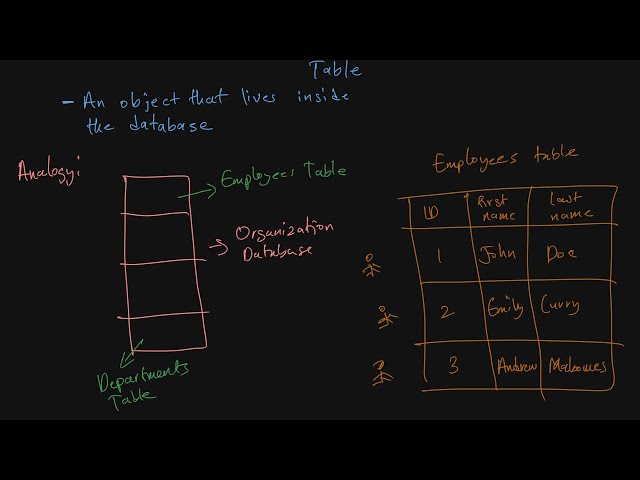 Database & Tables Explained | DataWithSteps SQL Course
