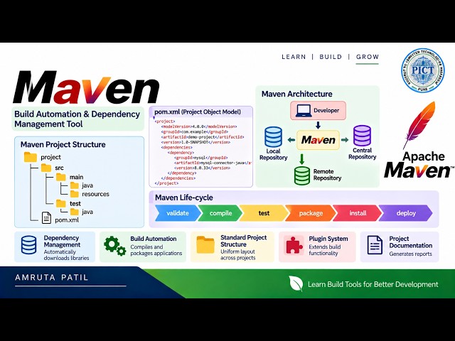 Maven in Java | Build Automation, Dependency Management, pom.xml & Maven Lifecycle