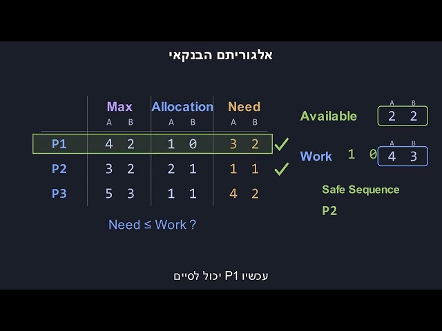 אלגוריתם הבנקאי | Banker's Algorithm | מערכות הפעלה