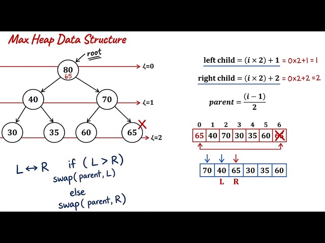What is Heap in data structure | How to delete node in heap | What is Max Heap and Min Heap | Part 2