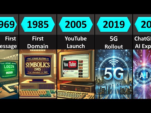 Internet Evolution: Past, Present, and Future (1960-2100)