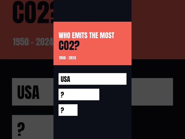 Who emits the most CO₂? (1950–2024)