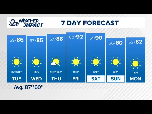 Dry cold front expected to bring breezy winds Tuesday afternoon