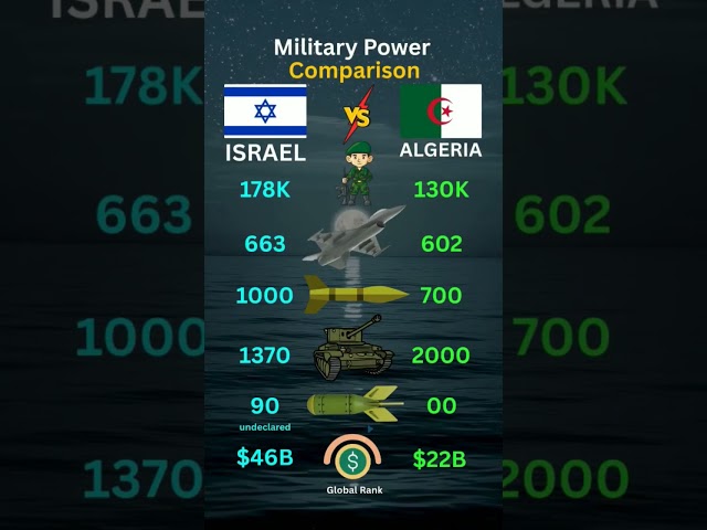 Algeria 🇩🇿 vs Israel 🇮🇱 | Military Power Comparison 2025 ⚔️#shorts