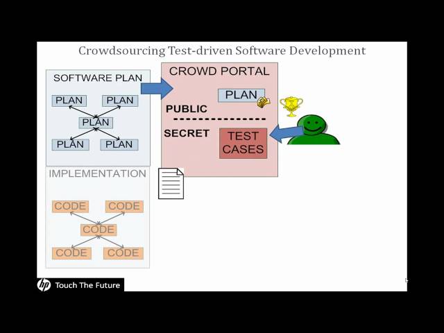 Crowdsourcing Test-driven Software Development