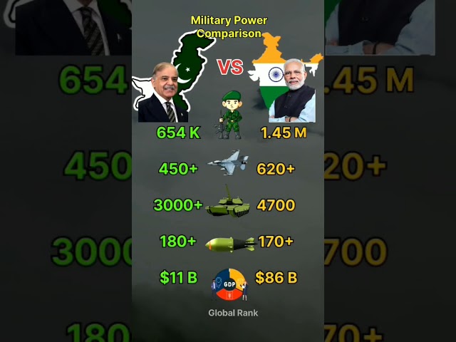 India vs Pakistan Military Power 2025 #shorts