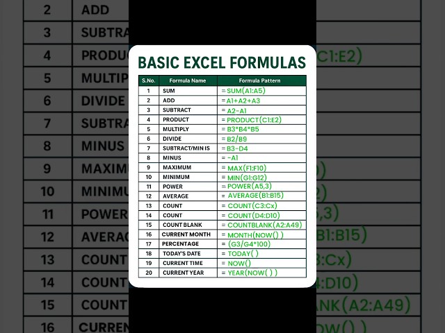 "🔥Top 20 Excel Basic Formulas Beginners Must Know"! #excel #excelformula #shorts