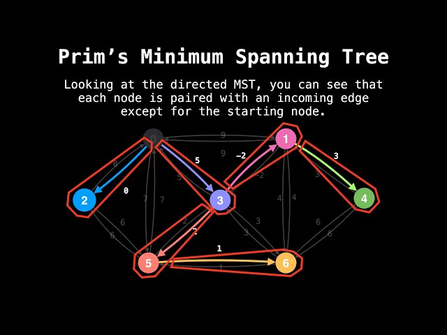 Eager Prim's Minimum Spanning Tree Algorithm | Graph Theory