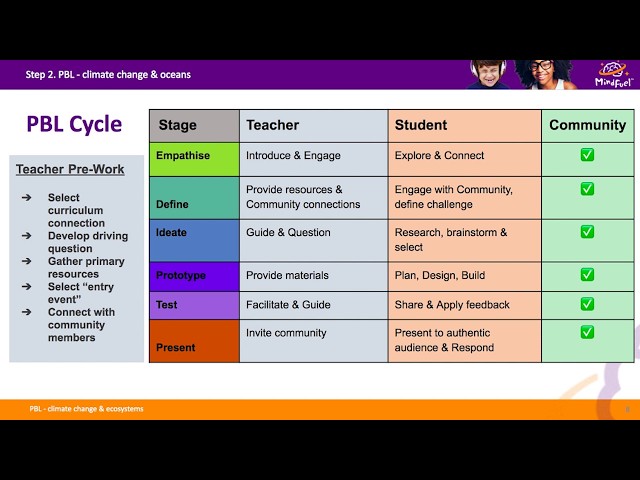 Project Based Learning