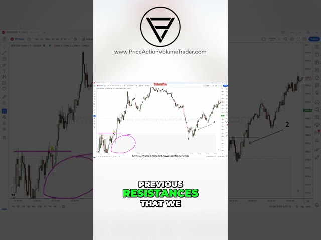 Daily Demand Block Strategy - Multiple Timeframes for Entry Refinement