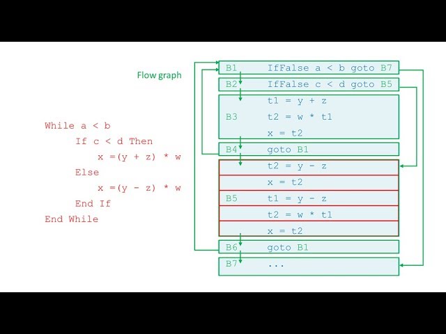 Compilation - Part Four: Intermediate Code