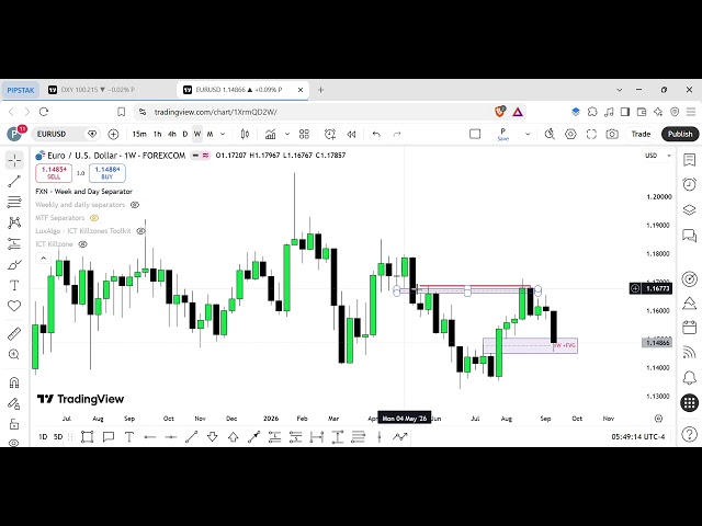 Importance of ICT Draw on Liquidity - ICT Concepts