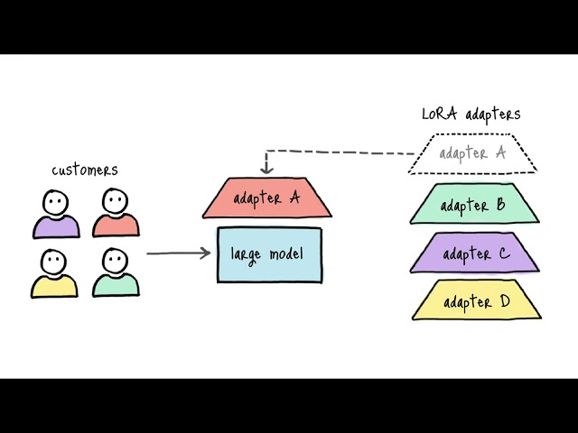 Here's one of the biggest breakthroughs in LLM fine-tuning:LoRA #LLM#artificialintelligence
