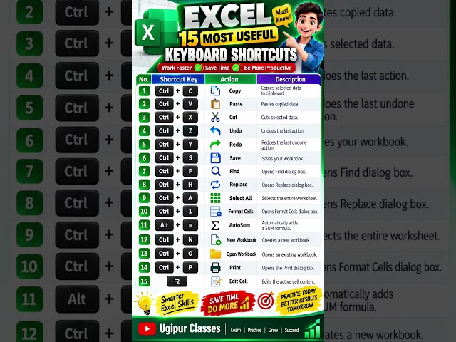 Excel 15 Most Useful Keyboard Shortcuts You Must Know ⚡ | Excel Shortcuts #shorts