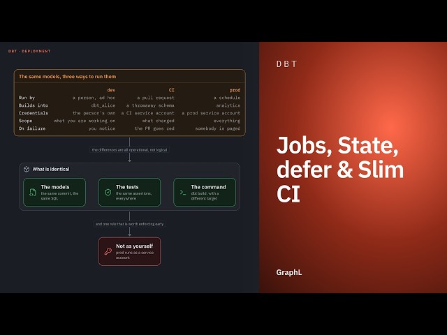 Jobs, State, defer & Slim CI · dbt