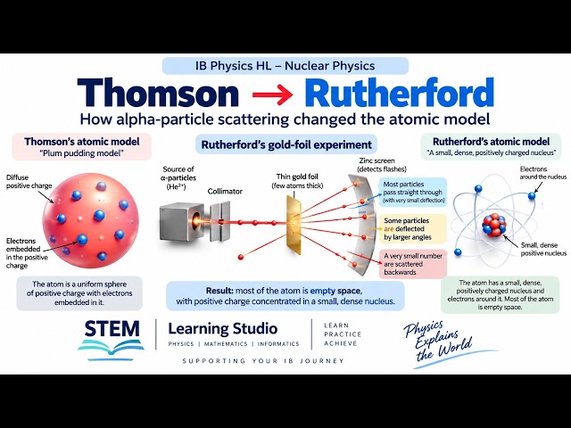 Thomson to Rutherford: How Alpha Scattering Revealed the Atomic Nucleus | Physics HL